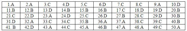 Tham khảo đáp án môn Toán thi THPT quốc gia 2018 tất cả mã đề