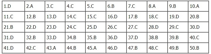 Đáp án tham khảo môn Tiếng Anh tốt nghiệp THPT quốc gia 2018 tất cả mã đề