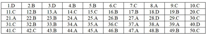 Đáp án tham khảo môn Tiếng Anh tốt nghiệp THPT quốc gia 2018 tất cả mã đề