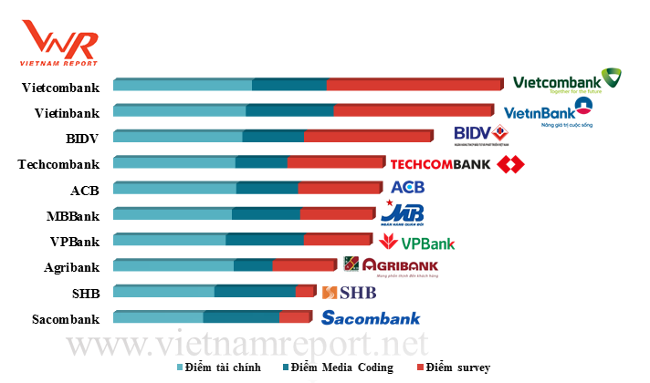 Top 10 Ngân hàng thương mại Việt Nam uy tín năm 2018