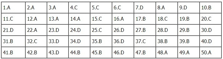 Đáp án tham khảo môn Tiếng Anh tốt nghiệp THPT quốc gia 2018 tất cả mã đề