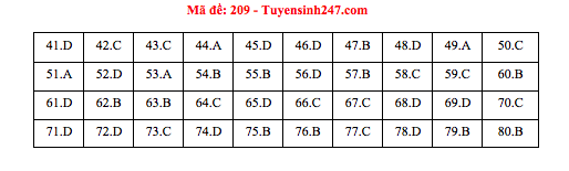 Tham khảo đáp án môn Hóa học THPT quốc gia 2018 tất cả các mã đề