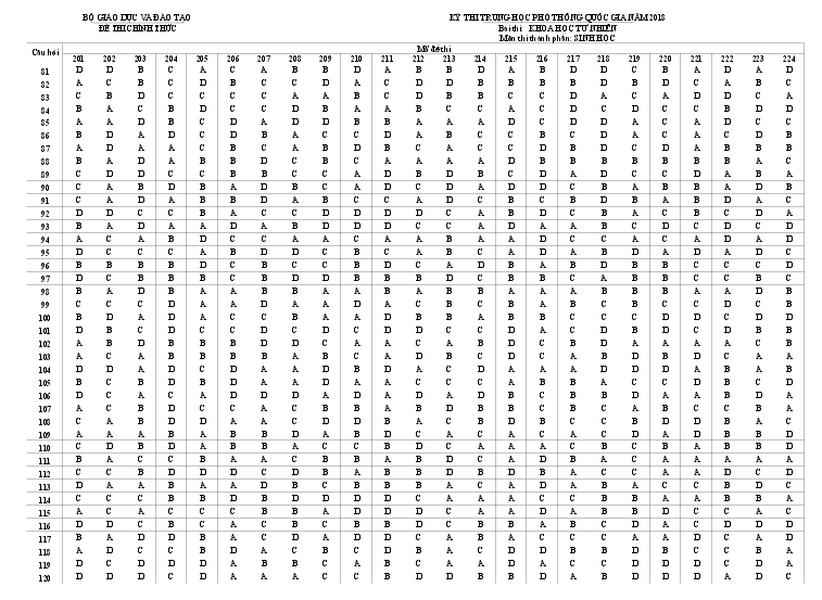 Đáp án môn Sinh học thi THPT quốc gia 2018 chính thức của Bộ GD-ĐT