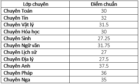 Hà Nội công bố điểm chuẩn vào lớp 10 trường chuyên