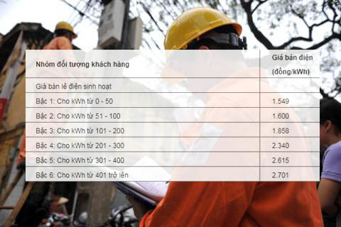 Giá điện sinh hoạt: Hãy nhớ dùng trên 400 số, giá đắt gấp đôi