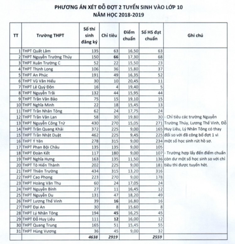 diem chuan lop 10 2018 o nam dinh