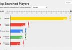 World Cup 2018: Người Việt theo dõi đội bóng nào nhiều nhất?