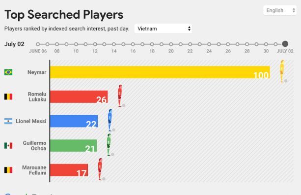 World Cup 2018: Người Việt theo dõi đội bóng nào nhiều nhất?