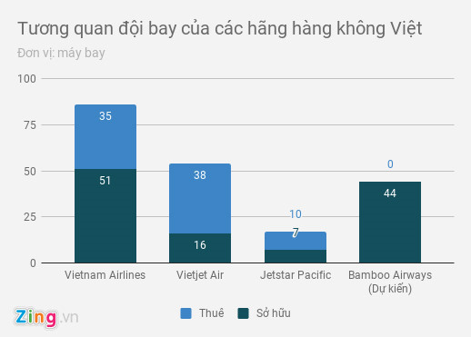 Khởi đầu của các hãng hàng không Việt khó khăn ra sao?