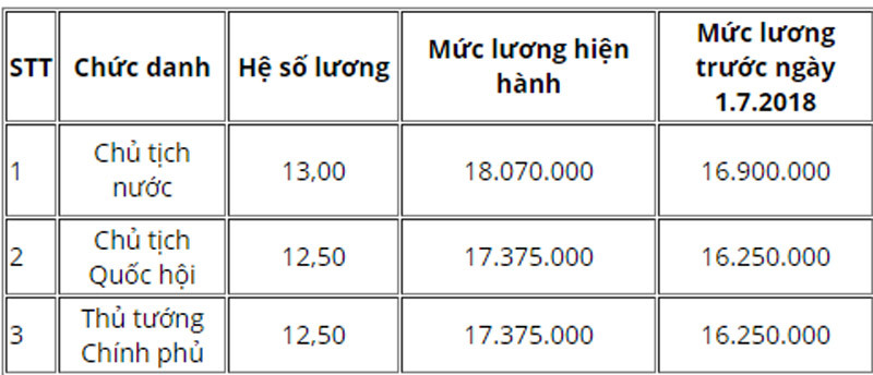 Lương của Chủ tịch nước, Thủ tướng thay đổi thế nào từ 1/7