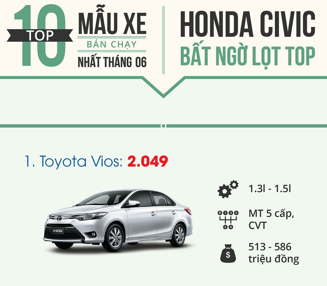 Top 10 xe bán chạy nhất tháng 6/2018: Civic bất ngờ lọt top