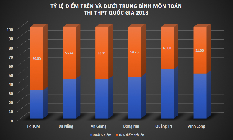 63 tỉnh, thành công bố điểm thi THPT quốc gia 2018