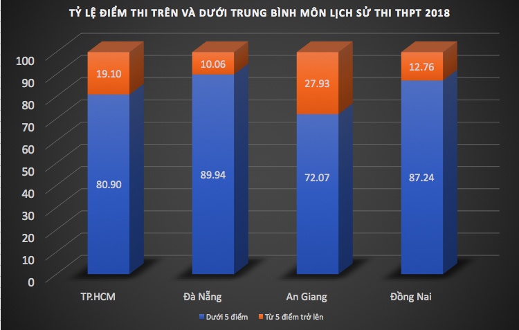 Tra cứu điểm thi THPT quốc gia 2018 môn lịch sử