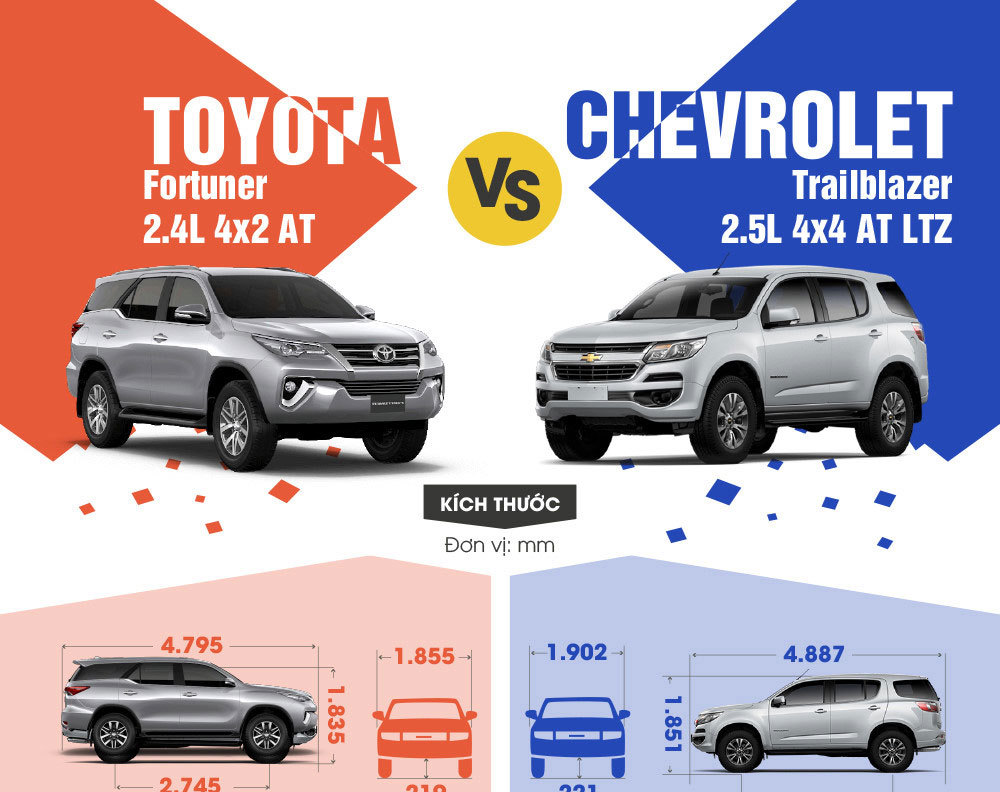 Chọn SUV máy dầu: Toyota Fortuner hay Chevrolet Trailblazer?