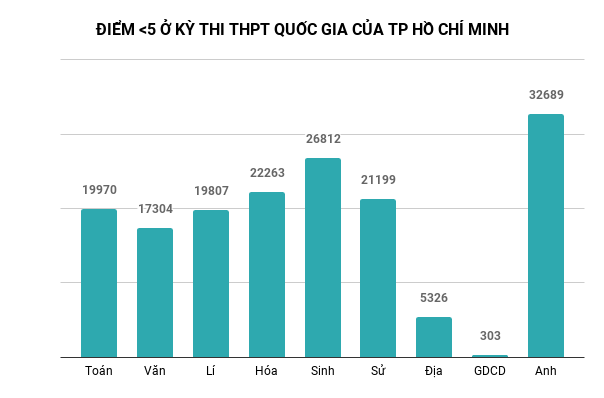 diem duoi 5 thi THPT quoc gia 2018 ơ hcm