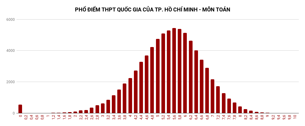 Phổ điểm các môn thi THPT quốc gia 2018 ở TP.HCM