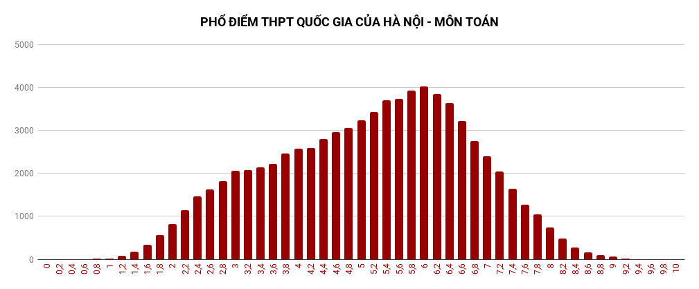 Hà Nội có 46 điểm 10, vắng bóng Toán và Văn