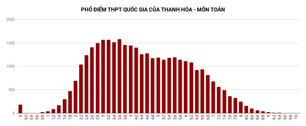 Thi THPT quốc gia 2018: Thanh Hóa có 9 điểm 10 Giáo dục Công dân