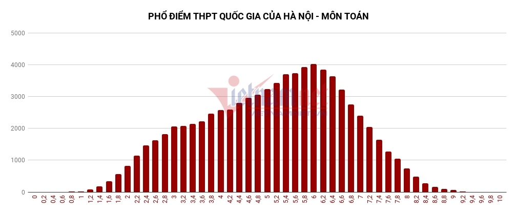 Hà Nội có 46 điểm 10, vắng bóng Toán và Văn