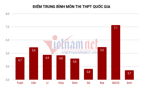 Điểm trung bình thi THPT quốc gia 2018: Giáo dục công dân cao nhất, tiếng Anh thấp nhất