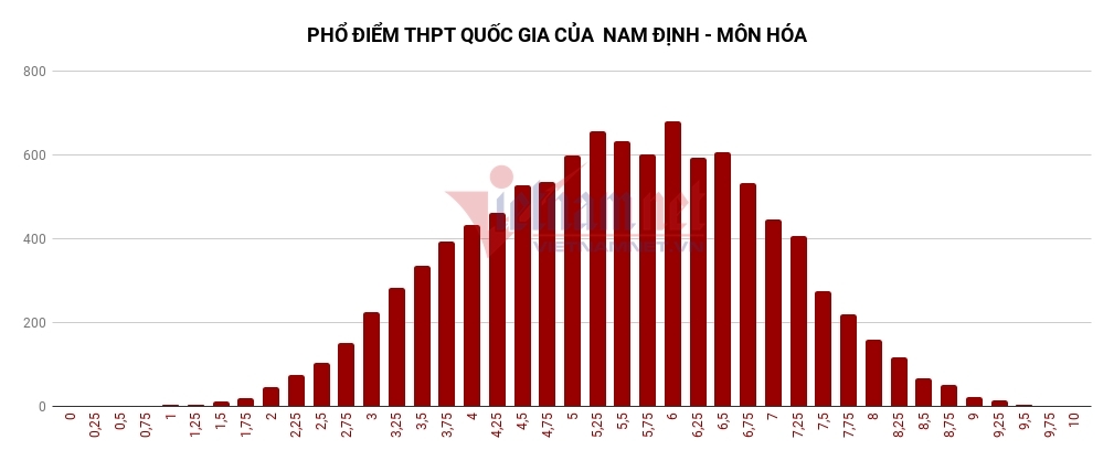 Nam Định có hơn 12.000 bài thi tiếng Anh dưới trung bình