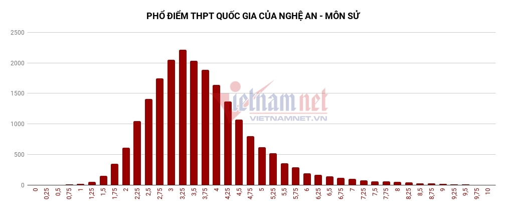 Nghệ An không có điểm 10 môn Toán, gần 1.800 bài thi Văn từ 8 trở lên