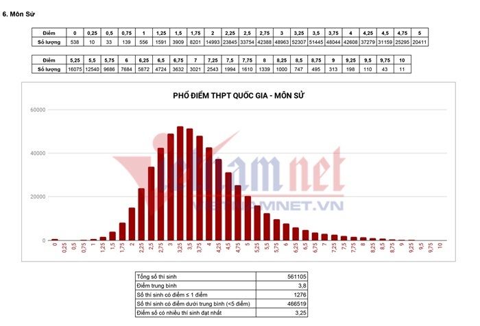 Điểm thi THPT quốc gia môn Lịch sử trung bình toàn quốc là 3.8; gần 84% thí sinh dưới 5