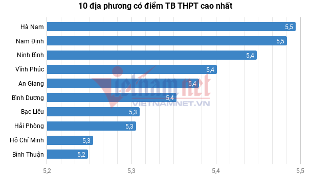 Hà Nam có điểm trung bình thi THPT quốc gia 2018 cao nhất cả nước