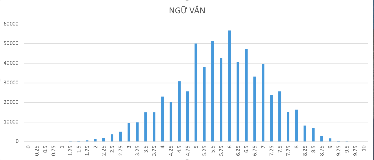 Điểm trung bình môn Ngữ văn là 5.54
