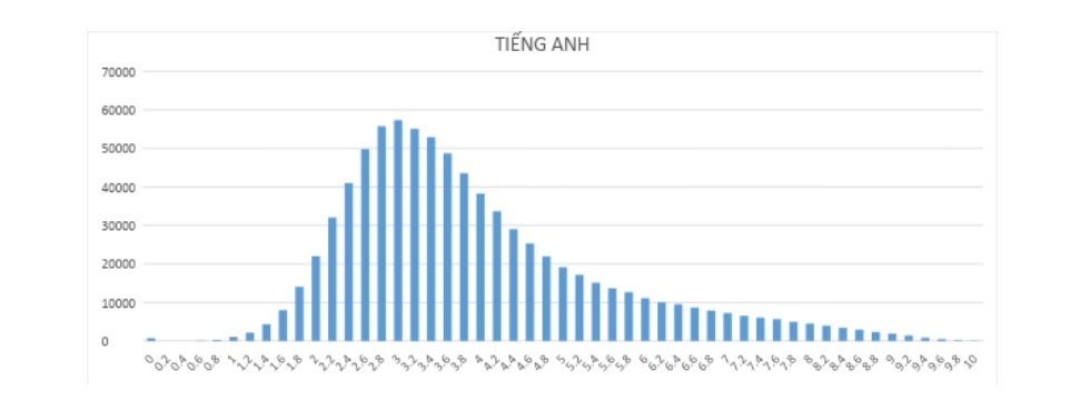 Điểm trung bình môn Tiếng Anh là 3,9; hơn 78% thí sinh dưới trung bình