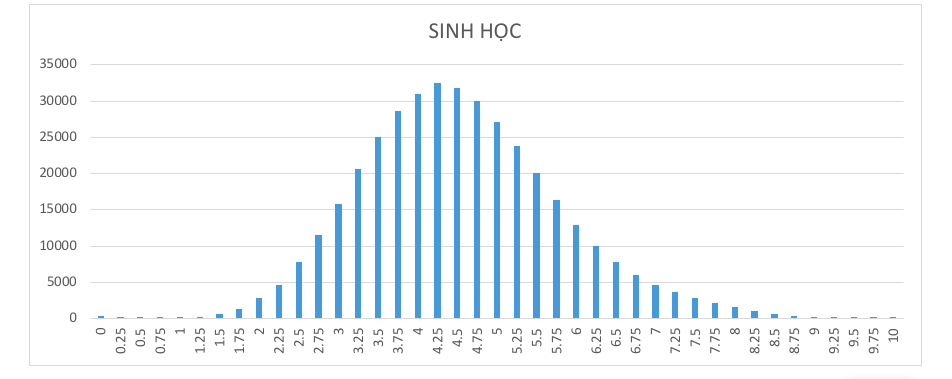 Hơn 63% bài thi môn Sinh học thi THPT quốc gia dưới 5