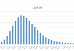 83,24% thí sinh có điểm dưới trung bình môn Lịch sử