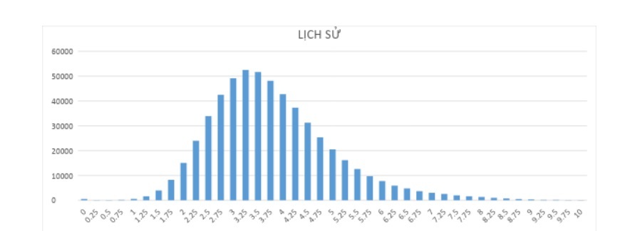 83,24% thí sinh có điểm dưới trung bình môn Lịch sử