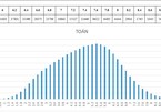 Môn Toán cả nước có 2 điểm 10, trung bình môn là 4.86