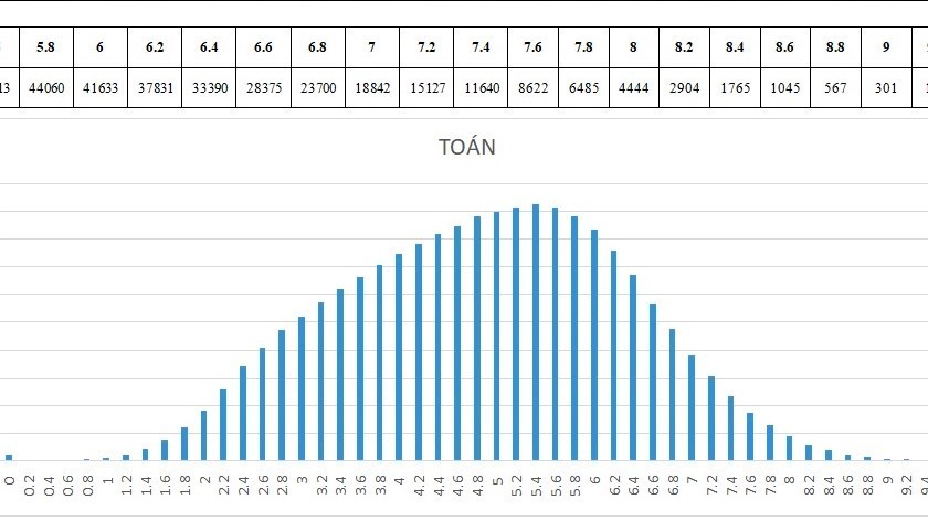 Môn Toán cả nước có 2 điểm 10, trung bình môn là 4.86