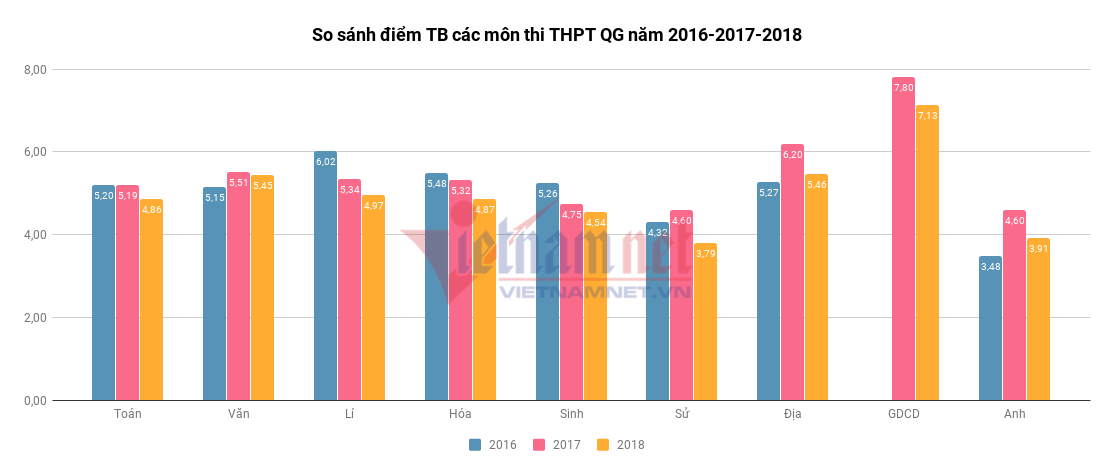 Bộ Giáo dục công bố phổ điểm kỳ thi THPT quốc gia 2018