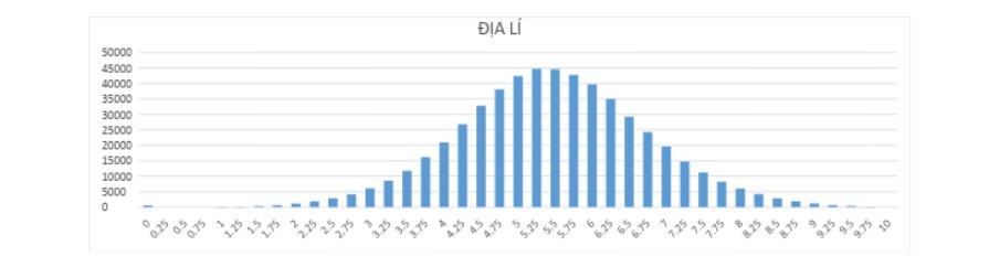 Gần 69% thí sinh có điểm bài thi Địa lý trên 5