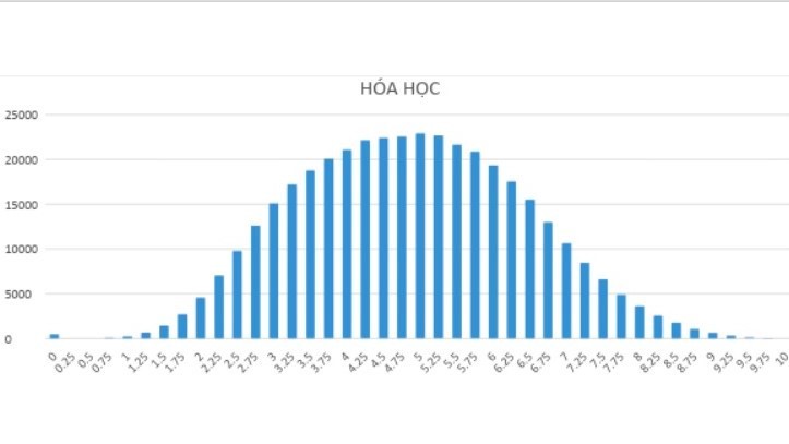 Hơn nửa bài thi môn Hóa học THPT quốc gia 2018 có điểm dưới trung bình