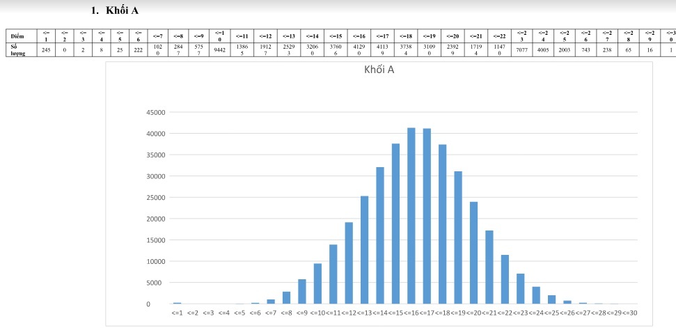 Phổ điểm của khối A dao động từ 13 tới 20