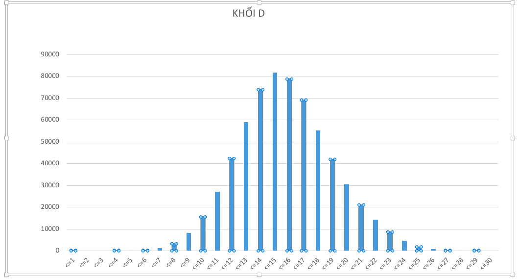 Khối D có 4 thí sinh điểm cao nhất là 29, phổ điểm từ 12-19