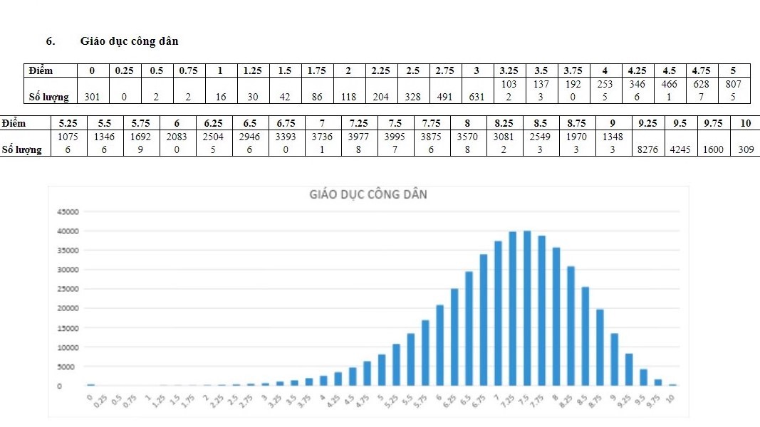 95% thí sinh điểm trên 5, điểm trung bình môn Giáo dục công dân là 7.1