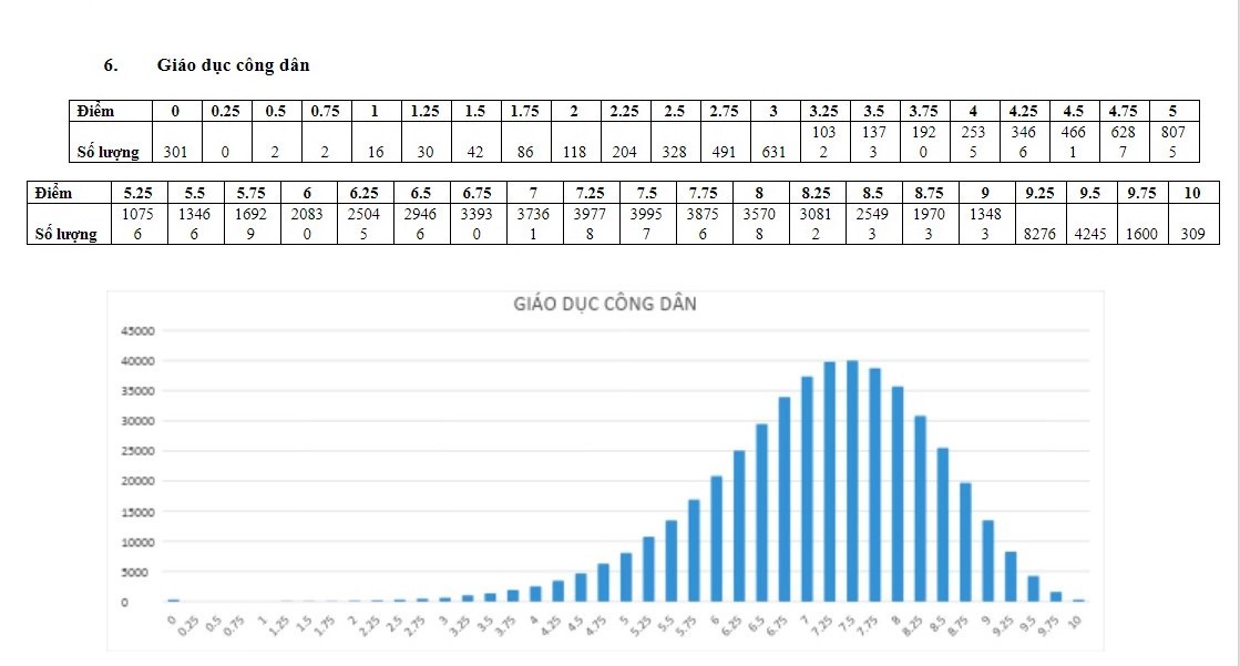 pho diem thi thpt quoc gia 2018 mon gdcd
