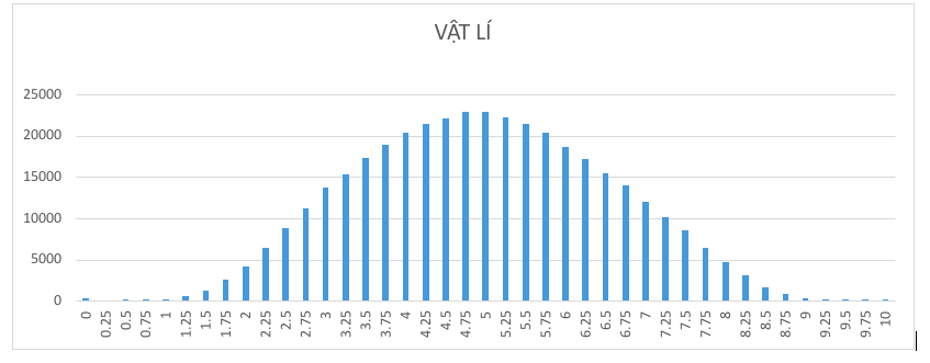 Môn Vật lý có 2 điểm 10, điểm trung bình 4.97