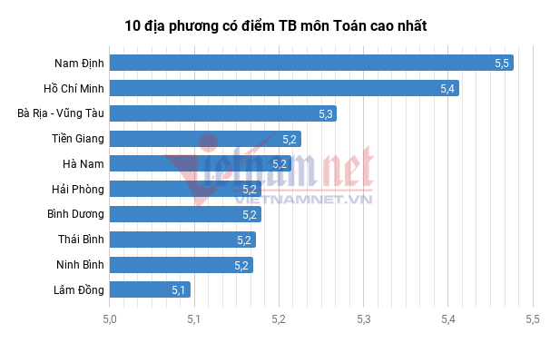 Phổ điểm thi THPT quốc gia năm 2018 của Nam Định