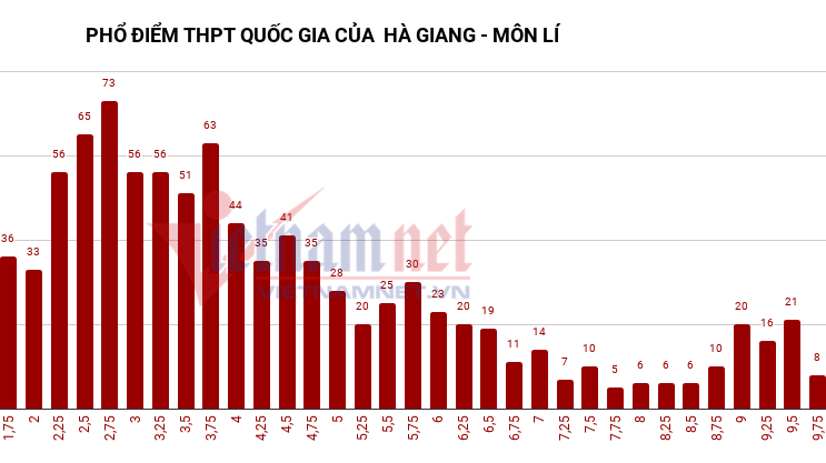 Nghi vấn điểm thi bất thường ở Hà Giang: