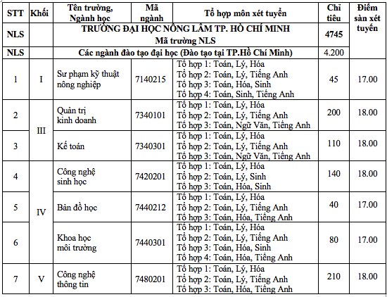 Trường ĐH Nông lâm TP.HCM nhận hồ sơ xét tuyển đại học cao nhất 19 điểm