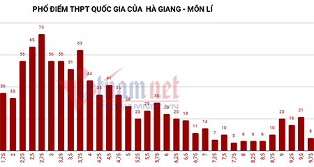 Nghi vấn điểm thi bất thường ở Hà Giang: 