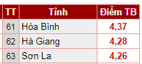 Một thí sinh ở Sơn La điểm thi thử chỉ 1.2 nhưng thi THPT quốc gia tới 9.8