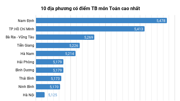 Nam Định có điểm trung bình môn Toán năm 2018 cao nhất cả nước