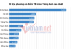 TP.HCM và Hà Nội dẫn đầu điểm trung bình môn Tiếng Anh năm 2018